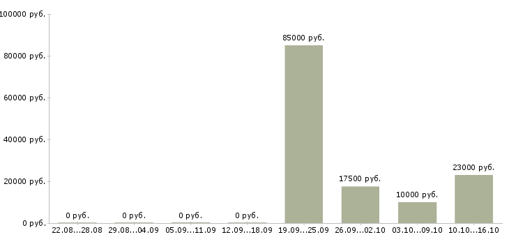 Вакансии рекламный оператор в Екатеринбурге - Медиана зарплат рекламный оператор в Екатеринбурге за 2 месяца