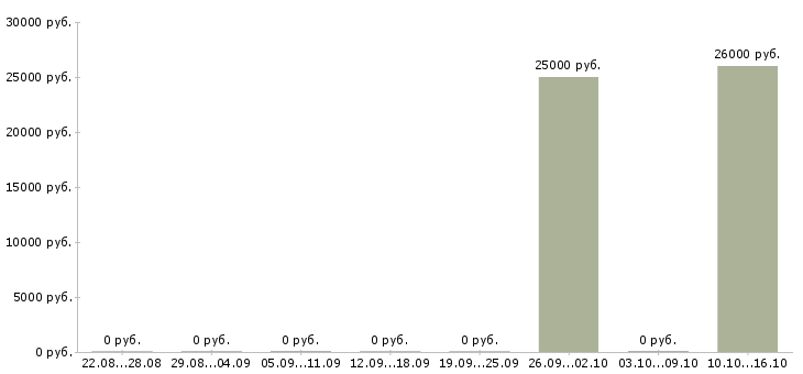 Вакансии руководитель финансовой службы в Новосибирске - Медиана зарплат руководитель финансовой службы в Новосибирске за 2 месяца