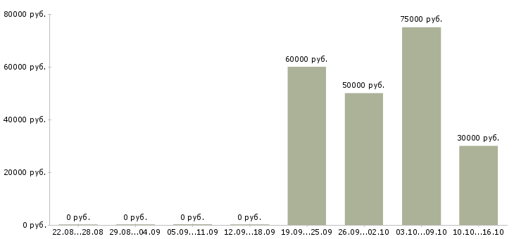 Вакансии сервисный менеджер в Красноярске - Медиана зарплат сервисный менеджер в Красноярске за 2 месяца