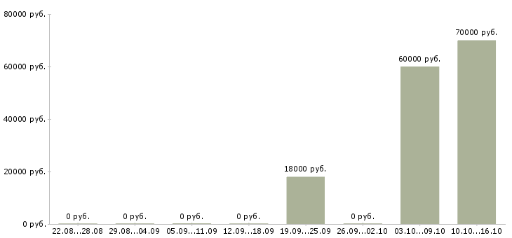Вакансии слесарь строительный в Красноярске - Медиана зарплат слесарь строительный в Красноярске за 2 месяца