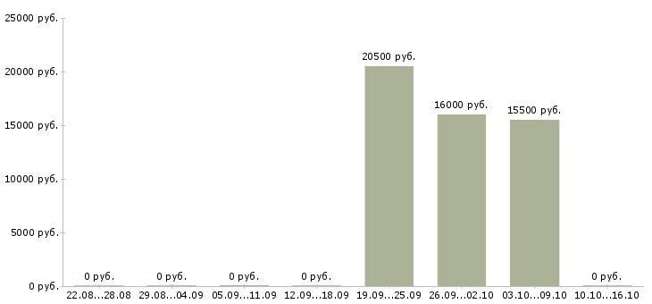 Вакансии сменный администратор в Кирове - Медиана зарплат сменный администратор в Кирове за 2 месяца