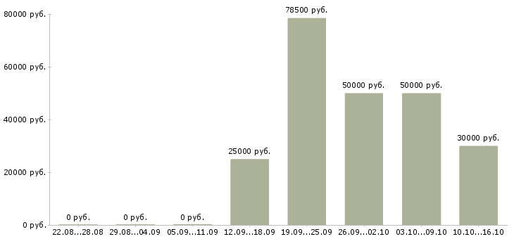 Вакансии сотрудник для работы удаленно Набережные челны - Медиана зарплат сотрудник для работы удаленно Набережные челны за 2 месяца