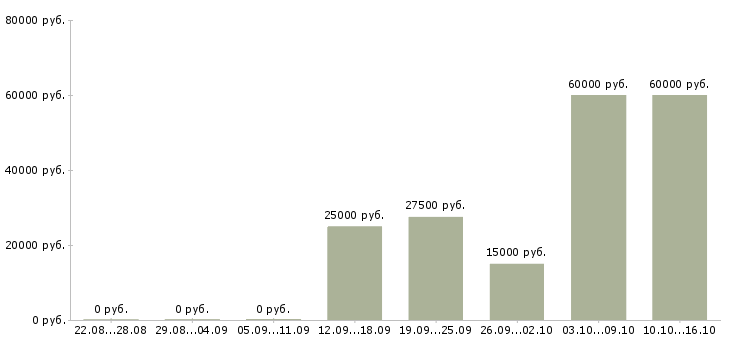 Вакансии сотрудник для удаленной работы Набережные челны - Медиана зарплат сотрудник для удаленной работы Набережные челны за 2 месяца