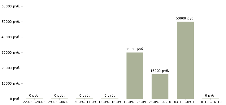 Вакансии сотрудник службы контроля в Волгограде - Медиана зарплат сотрудник службы контроля в Волгограде за 2 месяца