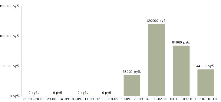 Вакансии специалист по автоматизации в Хабаровске - Медиана зарплат специалист по автоматизации в Хабаровске за 2 месяца
