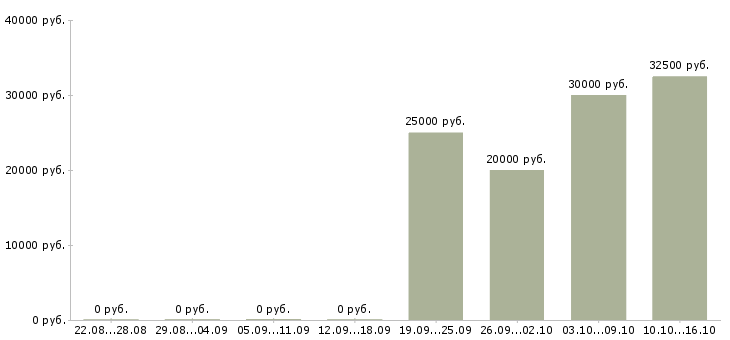Вакансии специалист по дебиторской задолженности в Перми - Медиана зарплат специалист по дебиторской задолженности в Перми за 2 месяца