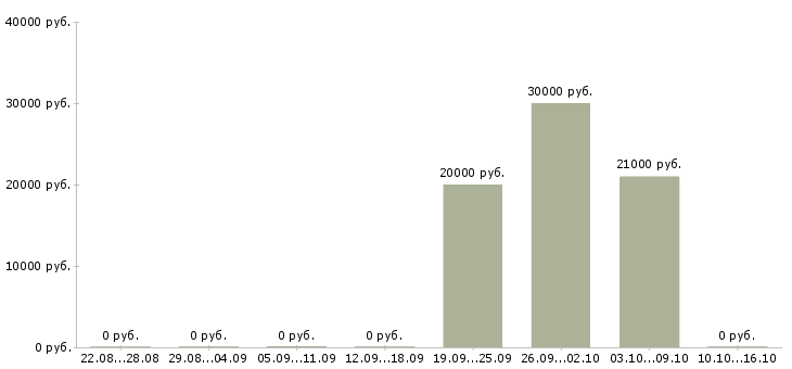 Вакансии специалист по оформлению документов в Пскове - Медиана зарплат специалист по оформлению документов в Пскове за 2 месяца