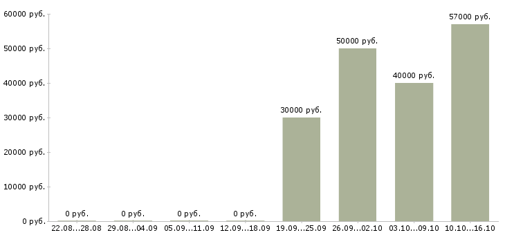 Вакансии специалист по оценке персонала в Краснодаре - Медиана зарплат специалист по оценке персонала в Краснодаре за 2 месяца