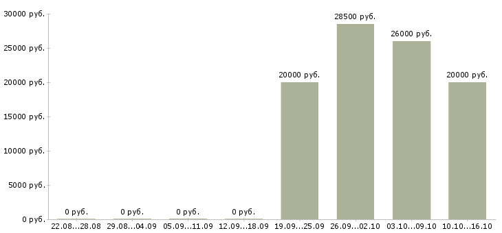 Вакансии специалист по продажам банковских продуктов в Рязани - Медиана зарплат специалист по продажам банковских продуктов в Рязани за 2 месяца