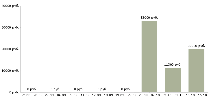 Вакансии специалист по продаже банковских продуктов в Новокузнецке - Медиана зарплат специалист по продаже банковских продуктов в Новокузнецке за 2 месяца
