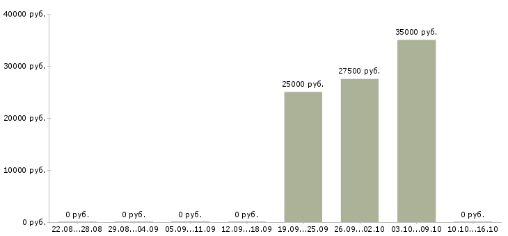 Вакансии специалист по продаже банковских продуктов в Тюмени - Медиана зарплат специалист по продаже банковских продуктов в Тюмени за 2 месяца