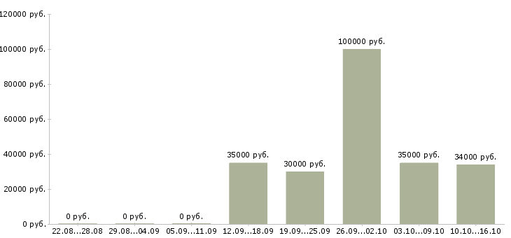 Вакансии специалист по смк Санкт-петербург - Медиана зарплат специалист по смк Санкт-петербург за 2 месяца