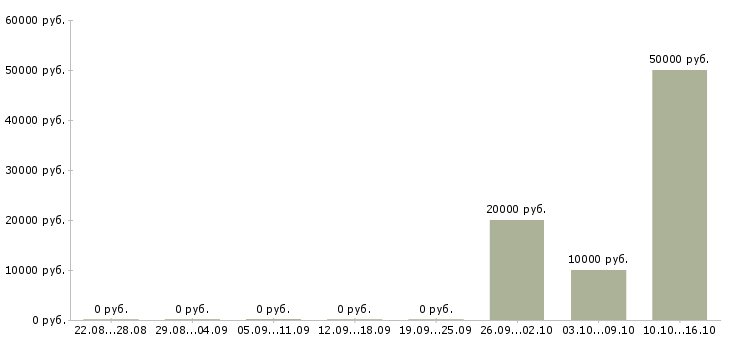 Вакансии специалист по финансам в Новосибирске - Медиана зарплат специалист по финансам в Новосибирске за 2 месяца