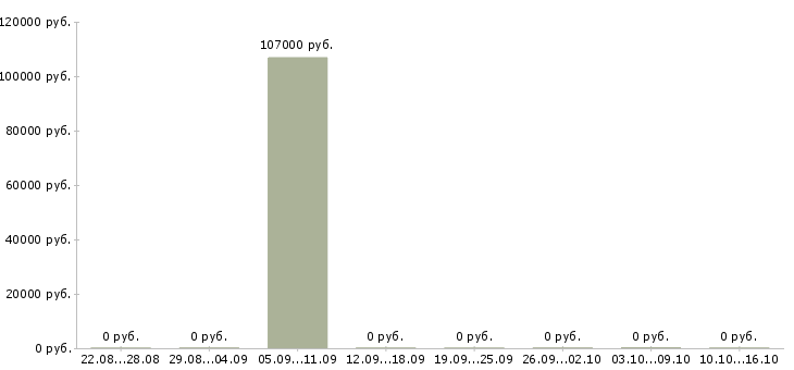 Вакансии специалисты в строительную компанию в Владивостоке - Медиана зарплат специалисты в строительную компанию в Владивостоке за 2 месяца