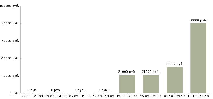 Вакансии старший консультант Башкортостан - Медиана зарплат старший консультант Башкортостан за 2 месяца
