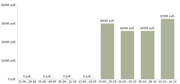 Вакансии техник 1 категории в Самаре - Медиана зарплат техник 1 категории в Самаре за 2 месяца