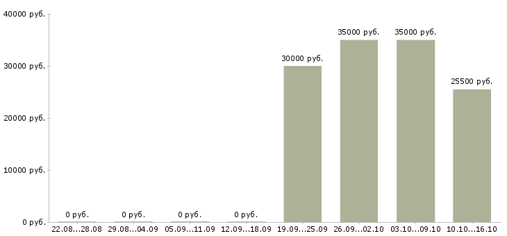 Вакансии техник гсм в Ижевске - Медиана зарплат техник гсм в Ижевске за 2 месяца