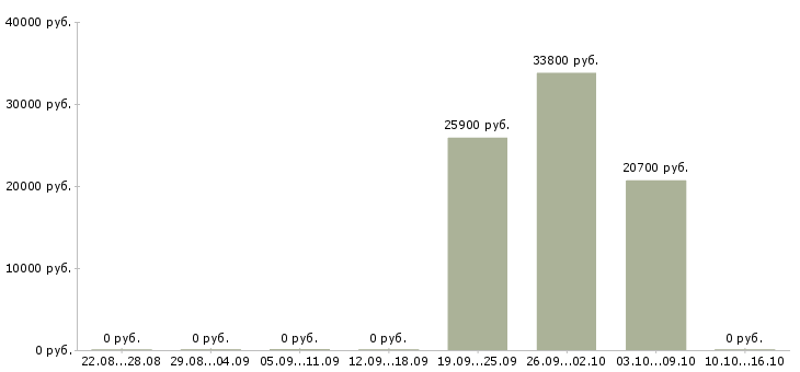 Вакансии товаровед в магазин косметики в Саранске - Медиана зарплат товаровед в магазин косметики в Саранске за 2 месяца
