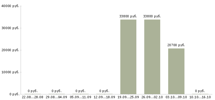 Вакансии товаровед магазина магнит косметик в Саранске - Медиана зарплат товаровед магазина магнит косметик в Саранске за 2 месяца