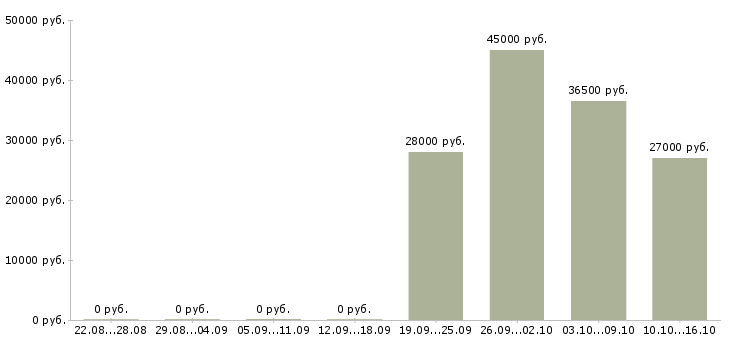Вакансии требуются кладовщики Нижний тагил - Медиана зарплат требуются кладовщики Нижний тагил за 2 месяца