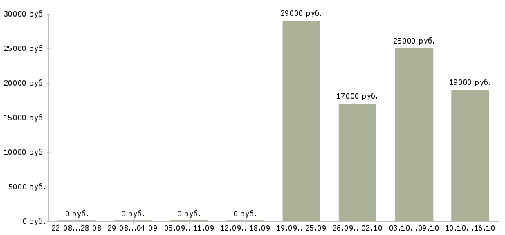Вакансии уборщица в отель Санкт-петербург - Медиана зарплат уборщица в отель Санкт-петербург за 2 месяца