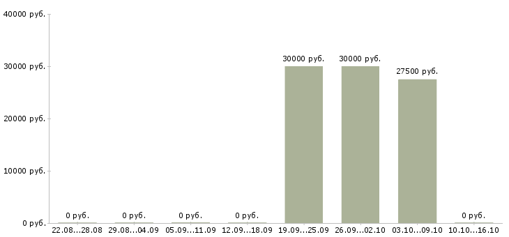 Вакансии управляющий интернет магазина в Челябинске - Медиана зарплат управляющий интернет магазина в Челябинске за 2 месяца