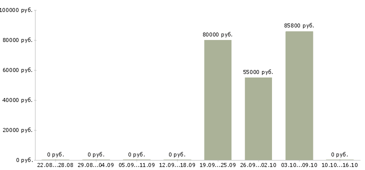 Вакансии электрогазосварщик вахта Чувашия - Медиана зарплат электрогазосварщик вахта Чувашия за 2 месяца