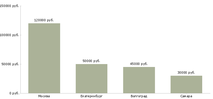 Поиск работы заместитель генерального директора по производству-Медиана зарплаты для вакансии «заместитель генерального директора по производству» в других городах