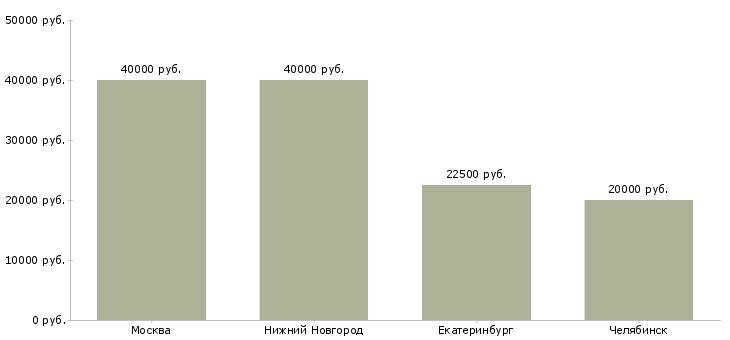 Поиск работы курьер со своим автомобилем-Медиана зарплаты для вакансии «курьер со своим автомобилем» в других городах