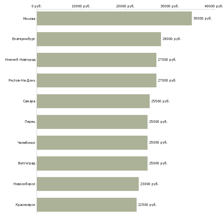 Поиск работы мобильный консультант консультант-Медиана зарплаты для вакансии «мобильный консультант консультант» в других городах