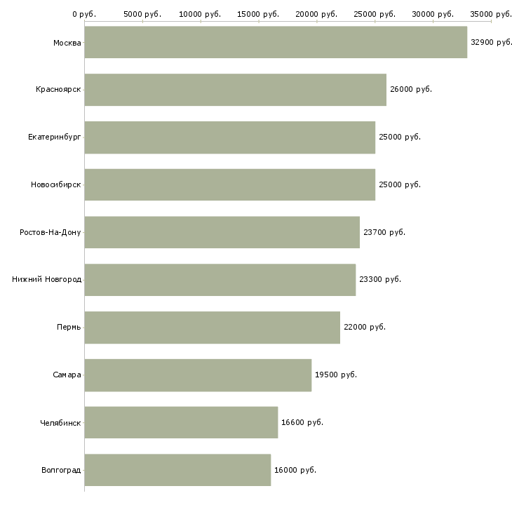 Поиск работы продавец профессиональной косметики-Медиана зарплаты для вакансии «продавец профессиональной косметики» в других городах