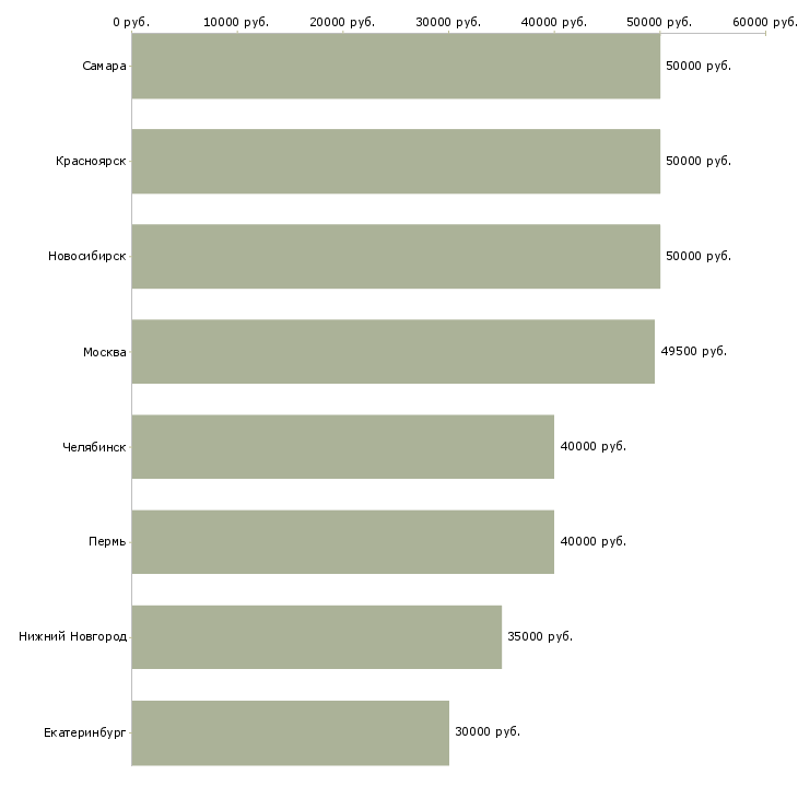Поиск работы руководитель клиентской службы-Медиана зарплаты для вакансии «руководитель клиентской службы» в других городах