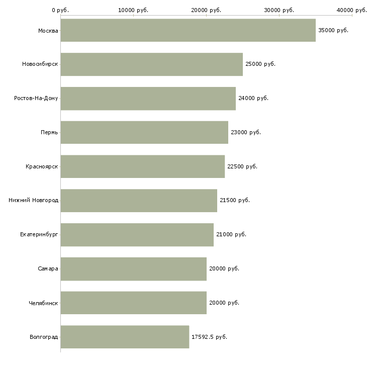 Поиск работы специалист в контактный центр-Медиана зарплаты для вакансии «специалист в контактный центр» в других городах