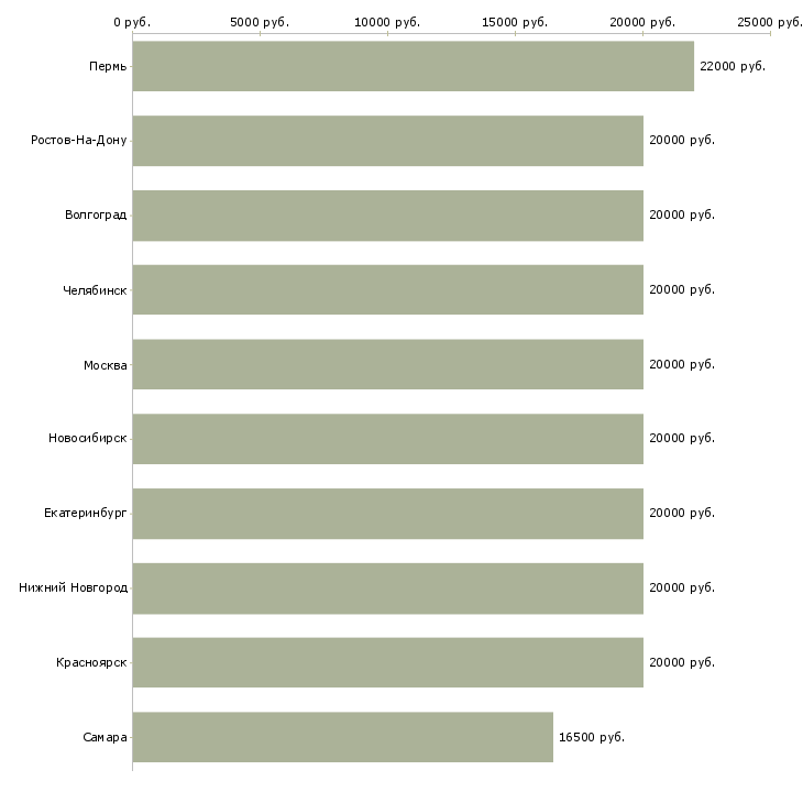 Поиск работы специалист колл центра-Медиана зарплаты для вакансии «специалист колл центра» в других городах