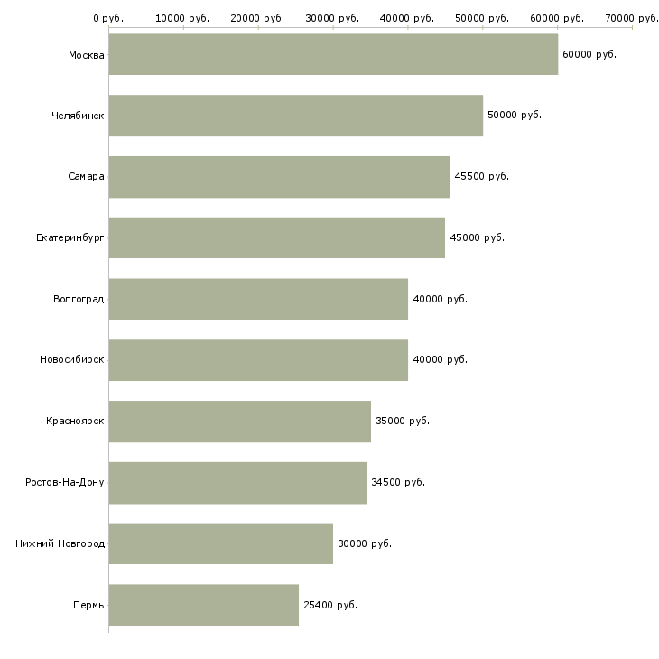Поиск работы специалисты в строительную компанию-Медиана зарплаты для вакансии «специалисты в строительную компанию» в других городах