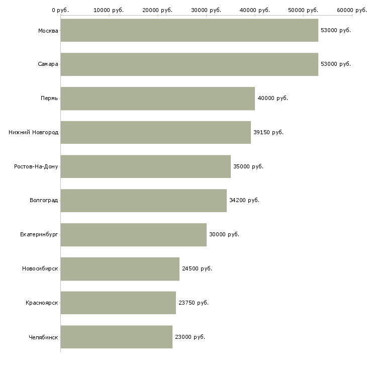 Поиск работы упаковщик продукции-Медиана зарплаты для вакансии «упаковщик продукции» в других городах
