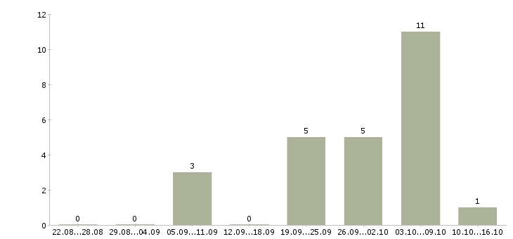 Работа рабочие сантехники Башкортостан - Число вакансий Башкортостан по специальности рабочие сантехники за 2 месяца