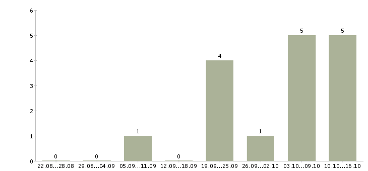 Работа консультант по проекту Набережные челны - Число вакансий Набережные челны по специальности консультант по проекту за 2 месяца