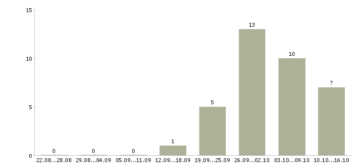 Работа сотрудник для удаленной работы Набережные челны - Число вакансий Набережные челны по специальности сотрудник для удаленной работы за 2 месяца