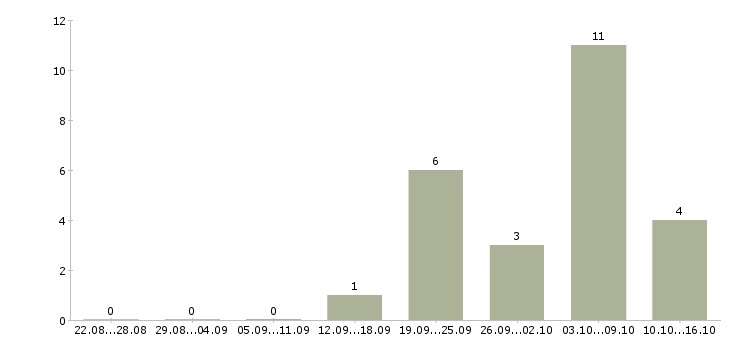 Работа продавец профессиональной косметики Нижний новгород - Число вакансий Нижний новгород по специальности продавец профессиональной косметики за 2 месяца