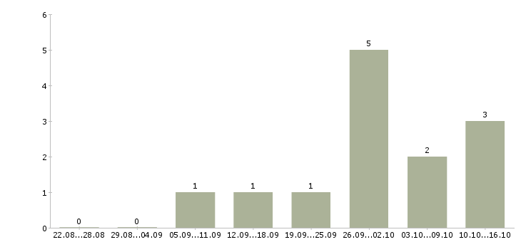 Работа специалист по смк Санкт-петербург - Число вакансий Санкт-петербург по специальности специалист по смк за 2 месяца