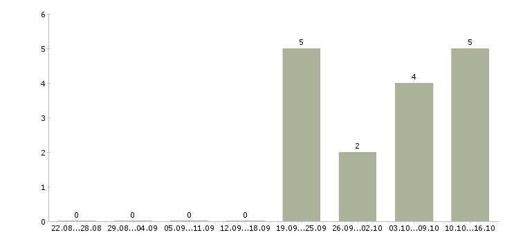 Работа уборщица в отель Санкт-петербург - Число вакансий Санкт-петербург по специальности уборщица в отель за 2 месяца