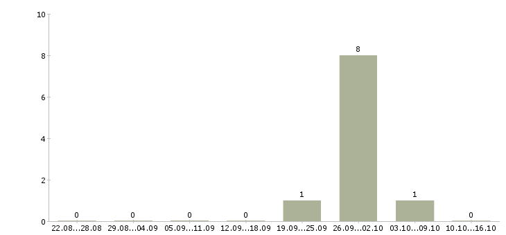 Работа электрогазосварщик вахта Чувашия - Число вакансий Чувашия по специальности электрогазосварщик вахта за 2 месяца