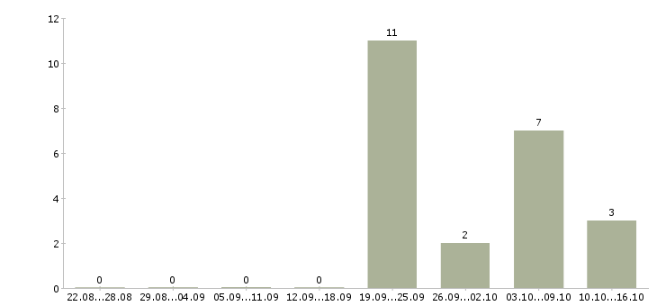 Работа кассир в детский магазин в Белгороде - Число вакансий в Белгороде по специальности кассир в детский магазин за 2 месяца