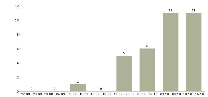 Работа сотрудник на удаленную работу в Волжском - Число вакансий в Волжском по специальности сотрудник на удаленную работу за 2 месяца