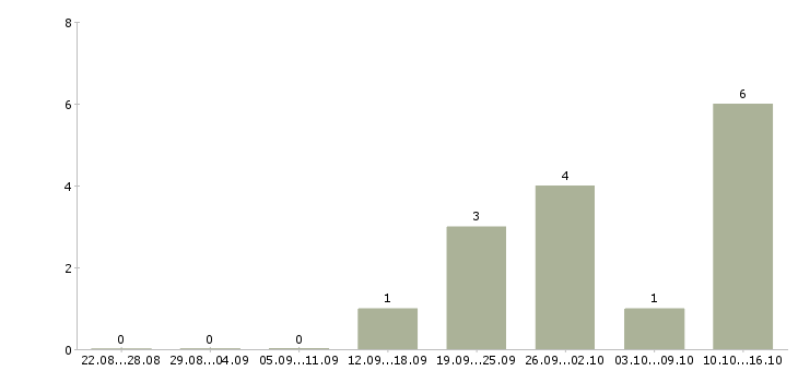 Работа рекламный оператор в Екатеринбурге - Число вакансий в Екатеринбурге по специальности рекламный оператор за 2 месяца