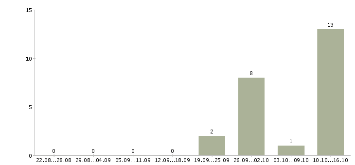 Работа сотрудник на подработку в Зеленограде - Число вакансий в Зеленограде по специальности сотрудник на подработку за 2 месяца