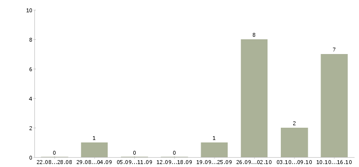 Работа ведущий технолог в Иваново - Число вакансий в Иваново по специальности ведущий технолог за 2 месяца