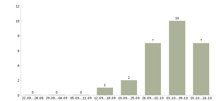 Работа токарь на завод в Ижевске - Число вакансий в Ижевске по специальности токарь на завод за 2 месяца