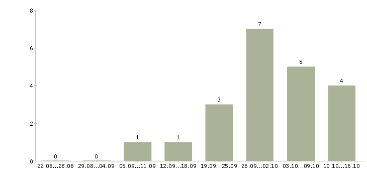 Работа онлайн подработка в Иркутске - Число вакансий в Иркутске по специальности онлайн подработка за 2 месяца